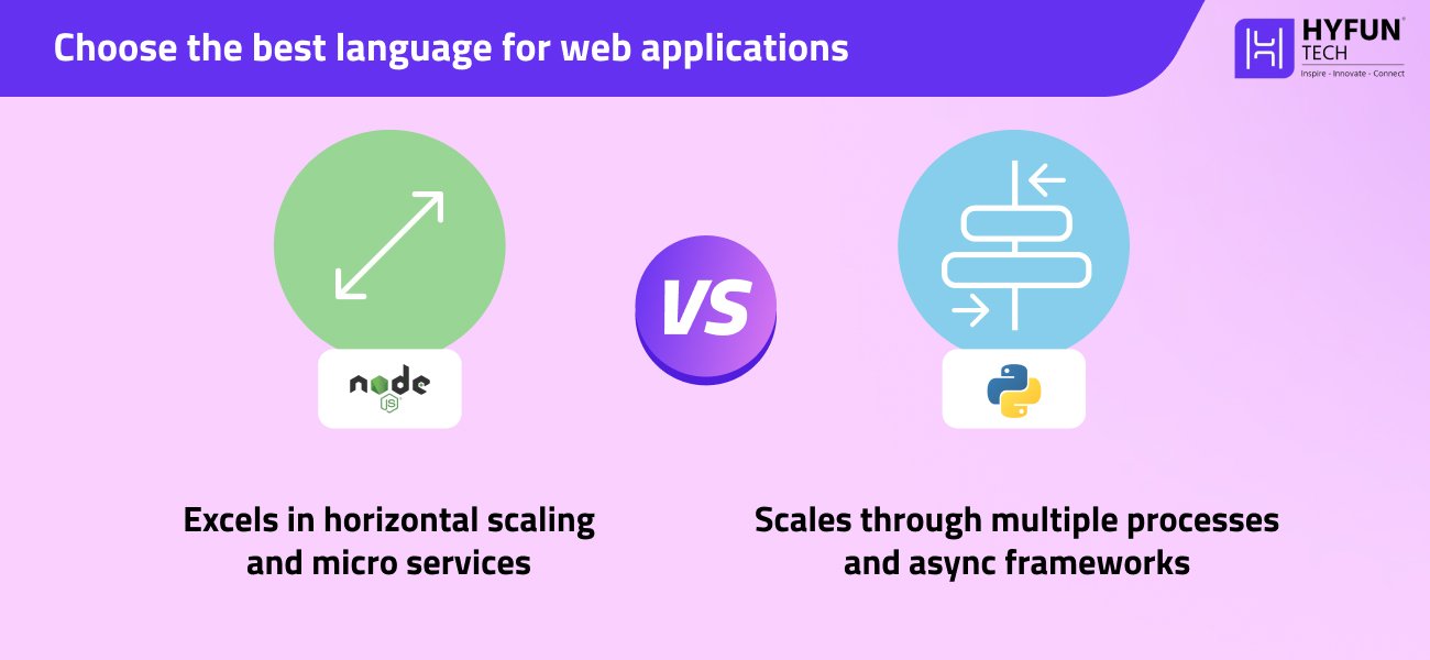 Choose the best language for web applications