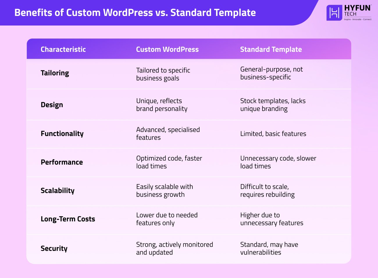 Benefits of Custom WordPress vs. Standard Template