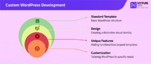Custom WordPress Development