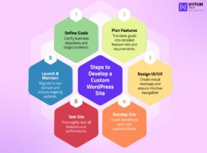 Steps to Develop a Custom WordPress Site