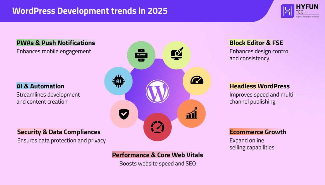 WordPress Development trends in 2026