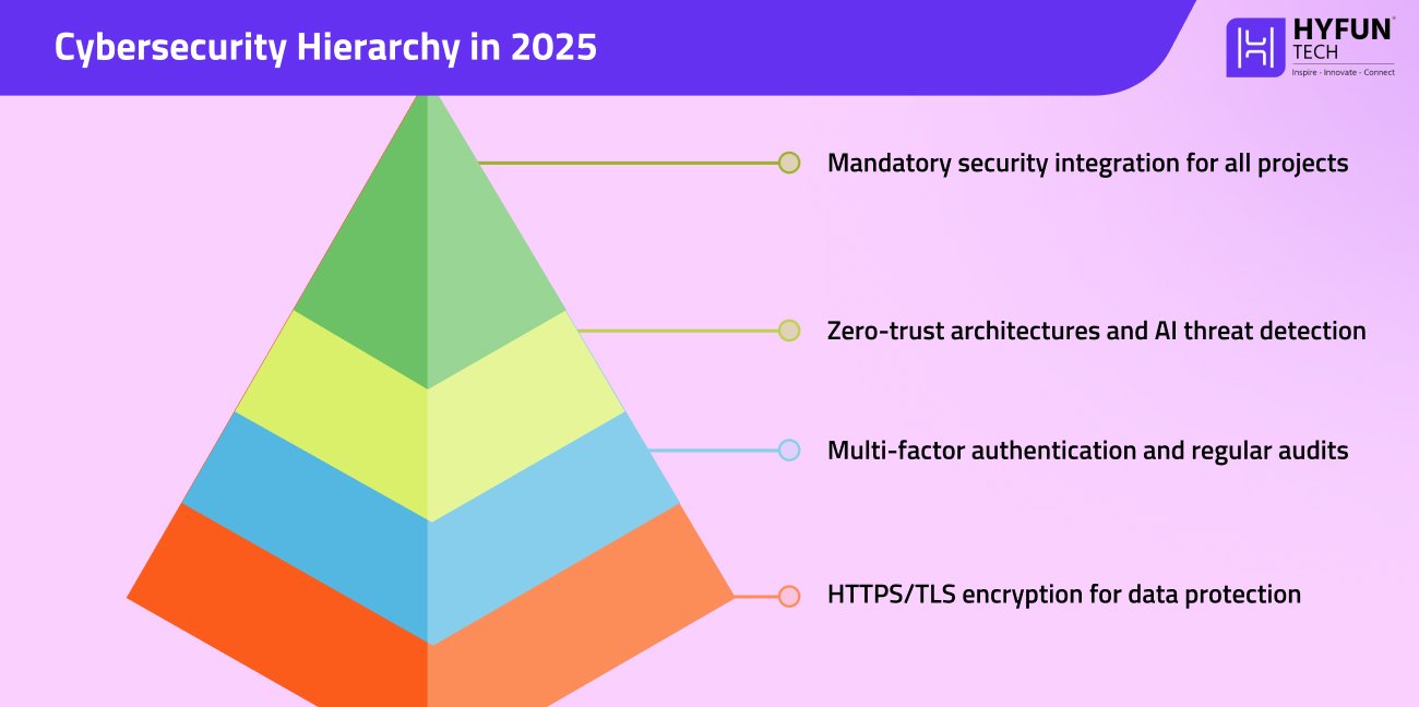 API-First Development Hierarchy