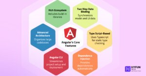 Angular’s Core Features