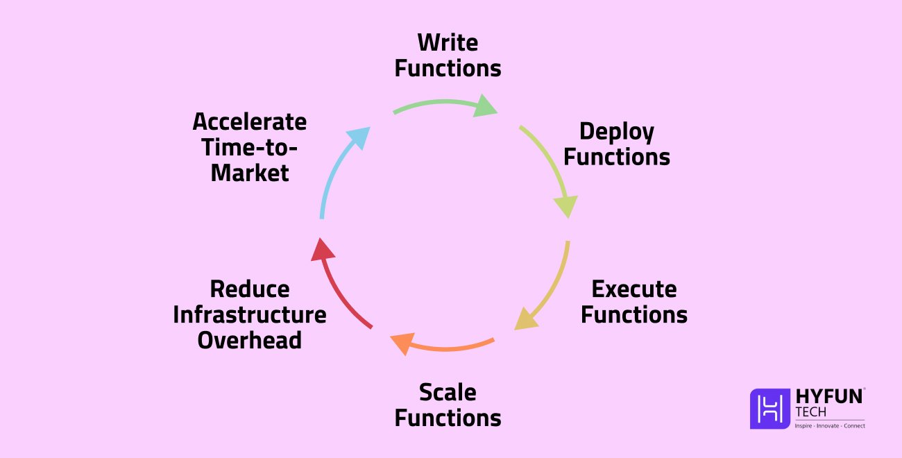 serverless architecture