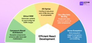 Efficient React Development