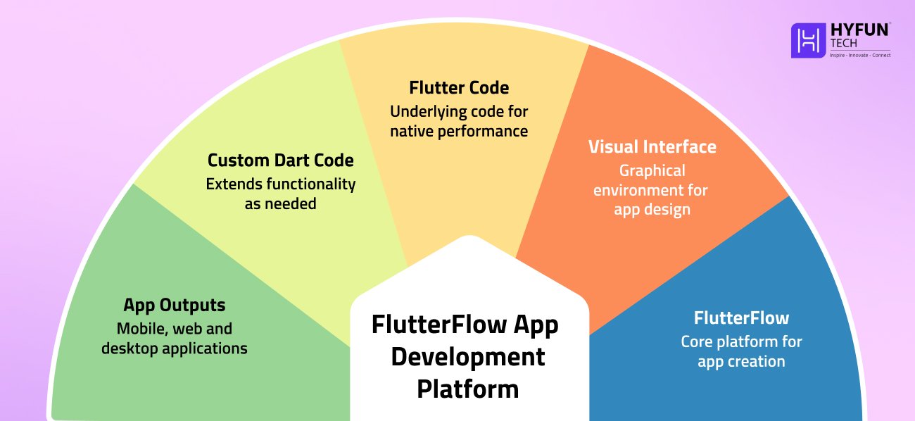FlutterFlow App Development Platform