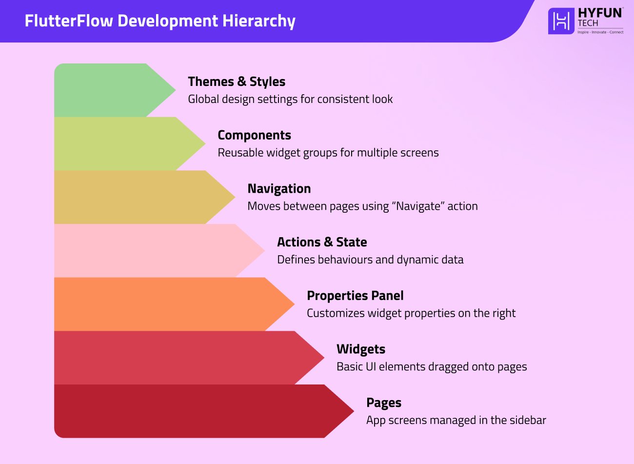 FlutterFlow Development Hierarchy
