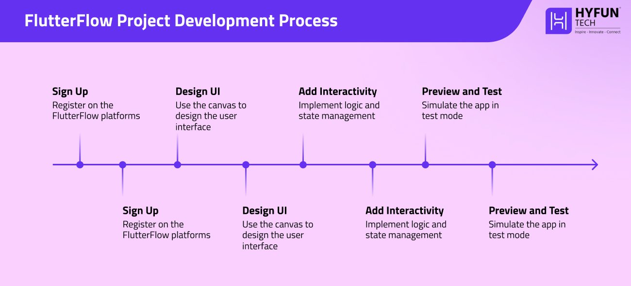 FlutterFlow Project Development Process